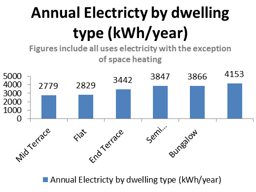 average-uk-electricity-use-space-property-maintenance